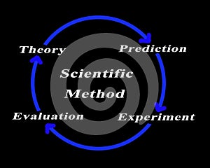 Components of Scientific Method