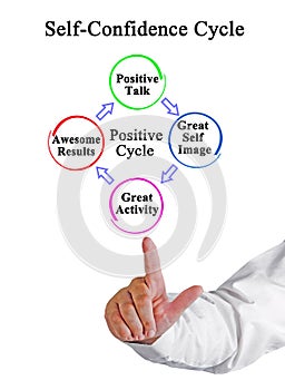 Components of Self-Confidence Cycle