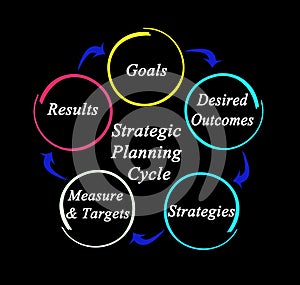 Components of Strategic Planning Cycle