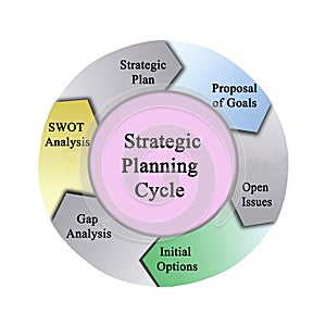 Strategic Planning Cycle photo