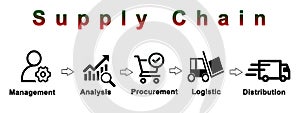 Components of Supply Chain