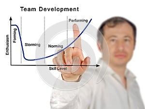 Team Development Process photo