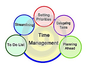 components of Time Management