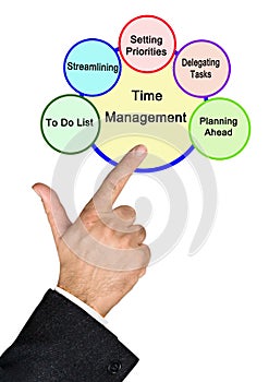 Components of Time Management