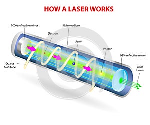 Součásti z typický laserový paprsek 