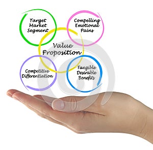 Components of Value Proposition