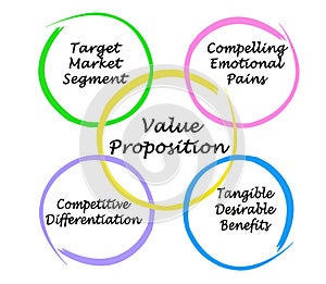 Components of Value Proposition