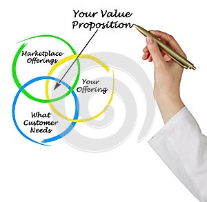 Components of value proposition