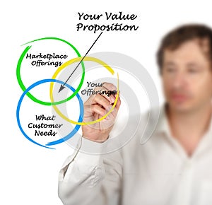 Components of Value Proposition