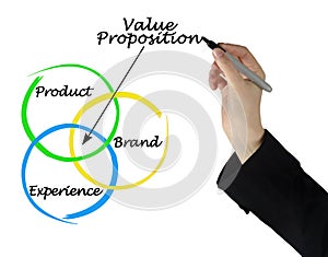 Components of Value Proposition