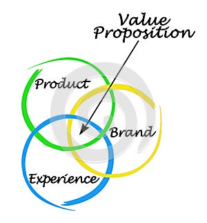 Components of Value Proposition