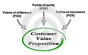 Components of Value Proposition