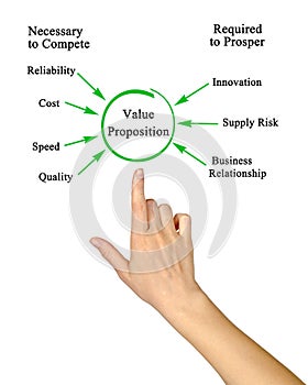 Components of Value Proposition