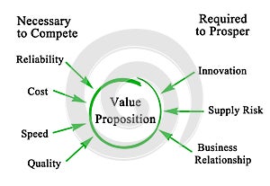 Components of Value Proposition