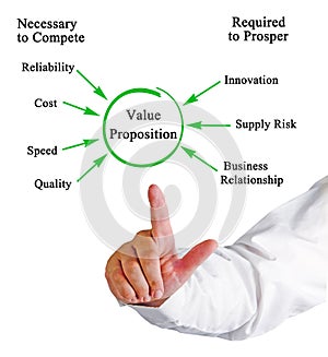 Components of Value Proposition