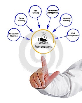 Components of Wealth Management