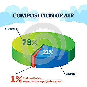 Composition of air vector illustration. Gas structure educational scheme.