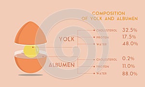 Composition of egg yolks and egg whites