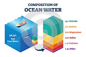 Composition of ocean water vector illustration. Labeled structural scheme.