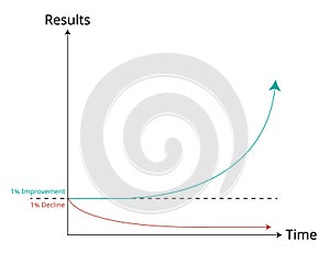 The Compound Effect graph of consistency improvement for getting better everyday in long period