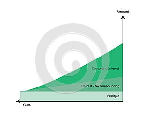 Compound interest or compounding interest is the interest on a loan or deposit photo