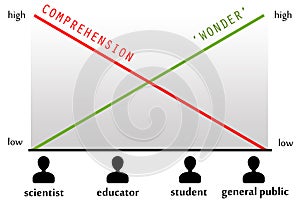 Comprehension versus wonder