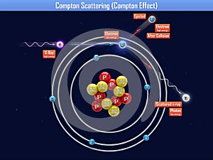 Compton scattering (compton effect)