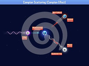 Compton scattering (compton effect)