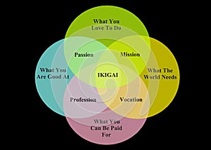 The Ikigai chart diagram with detailed descriptions black backdrop photo