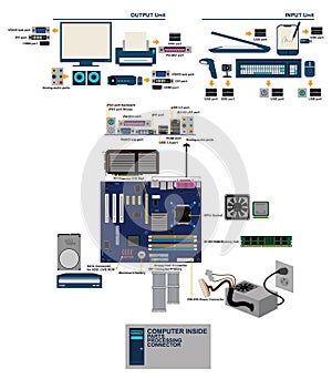 Computer mainboard parts port conector graphic info