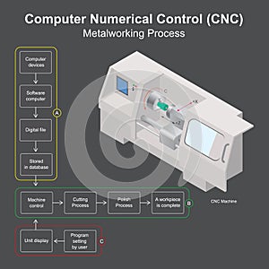 Computer Numerical Control. A method of automating control of machine cutting metal the use microcomputer systems