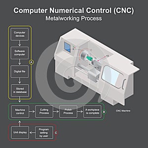 Computer Numerical Control. A method of automating control of machine cutting metal the use microcomputer systems photo