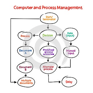 Computer and process management mind map process, business concept for presentations and reports