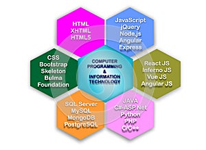 Computer Programming and Information Technology Graphics Banner Poster