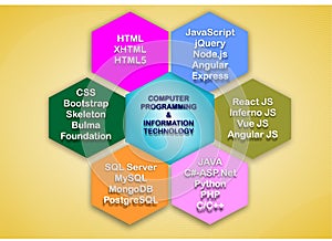 Computer Programming and Information Technology Graphics Banner Poster