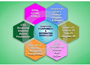 Computer Programming and Information Technology Graphics Banner Poster