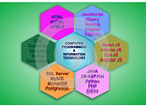 Computer Programming and Information Technology Graphics Banner Poster