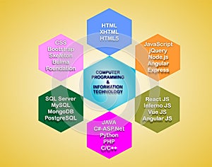 Computer Programming and Information Technology Graphics Banner Poster