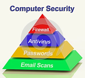 Computer Pyramid Diagram Shows Laptop Internet Safety