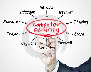 Computer security photo