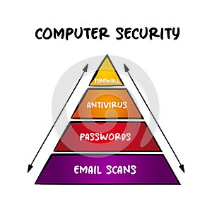 Computer security pyramid - protection of computer systems and networks from information disclosure, mind map concept for