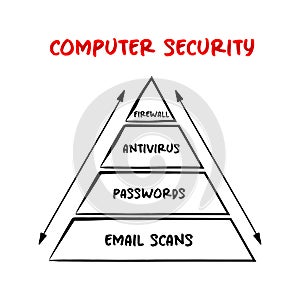 Computer security pyramid - protection of computer systems and networks from information disclosure, mind map concept for