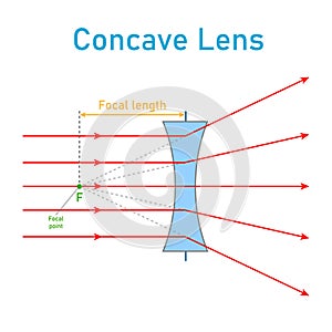 concave lens schematic diagram in optics physics.