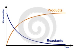 Concentration of reactant and product vs time