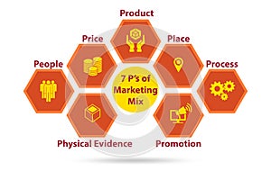 Concept of 7ps of marketing mix
