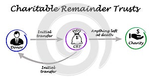 Charitable Remainder Trusts
