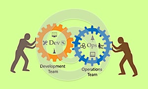 Concept of DevOps, illustrates the process of software development and operations