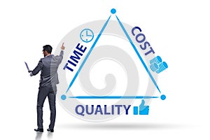 Concept of efficiency with cost time and quality