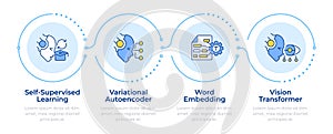 Concept of generative AI infographic 4 steps