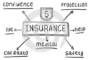 Concept of insurance mind map in handwritten style.